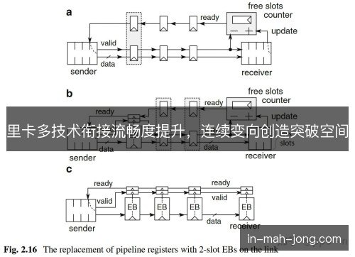 里卡多技术衔接流畅度提升，连续变向创造突破空间